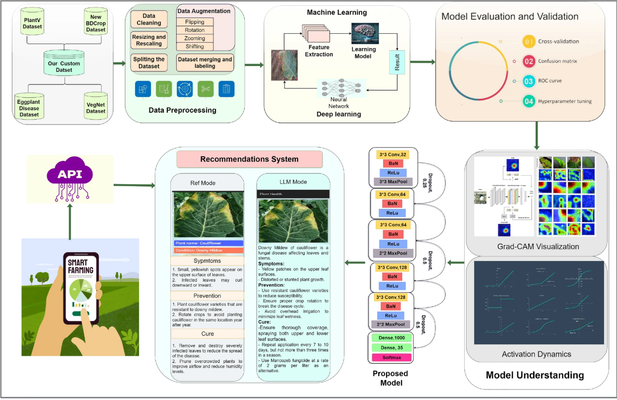 PlantCareNet: an advanced system to recognize plant diseases with dual-mode recommendations for prevention